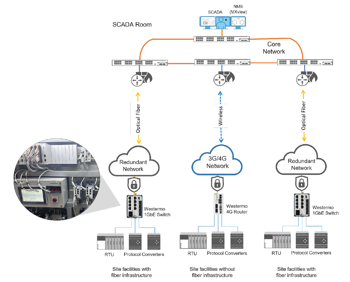 DEWA Water SCADA